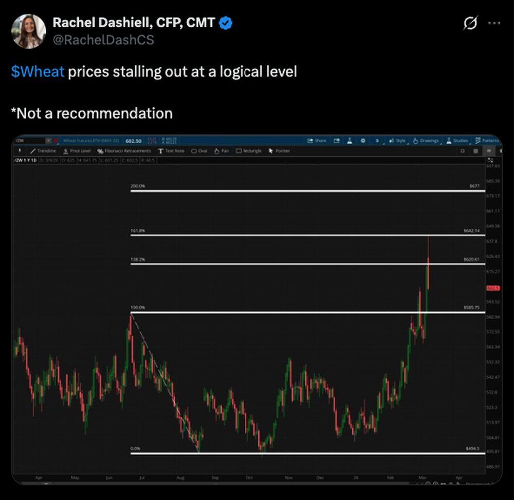LiteFinance: Market Sentiment for Wheat on Social Media