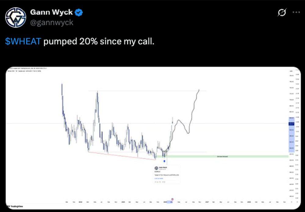 LiteFinance: Market Sentiment for Wheat on Social Media