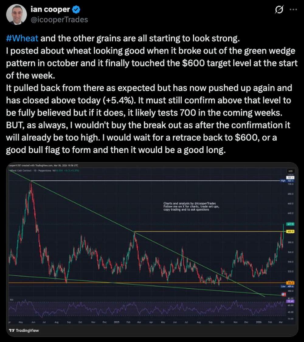 LiteFinance: Market Sentiment for Wheat on Social Media