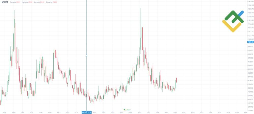 LiteFinance: Wheat Price History