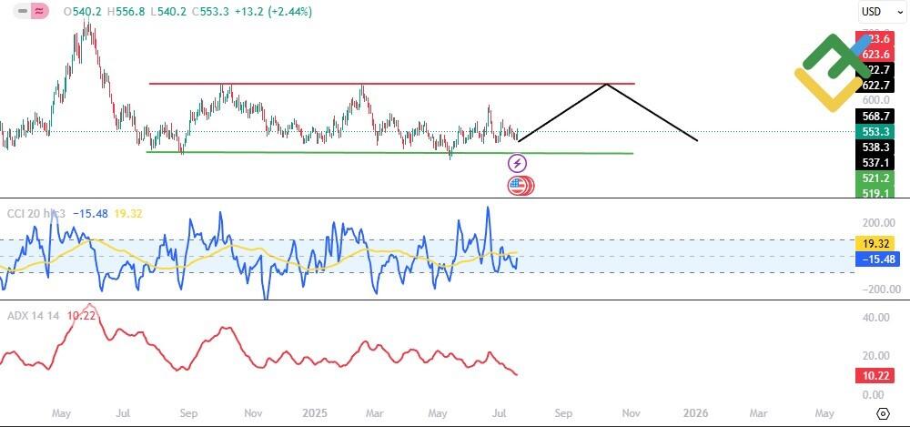 LiteFinance: Perkiraan Harga Gandum (WHEAT) Tahun 2025 Berdasarkan Analisis Teknikal