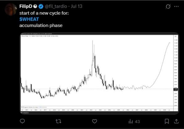 LiteFinance: Sentimen Pasar untuk Gandum di Media Sosial