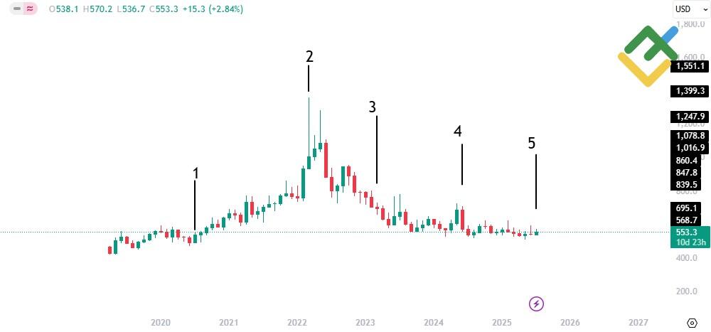 LiteFinance: Sejarah Harga Gandum