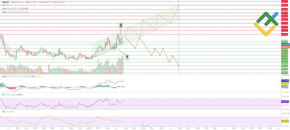 LiteFinance: Wheat Price Forecast for 2026 Based on Technical Analysis
