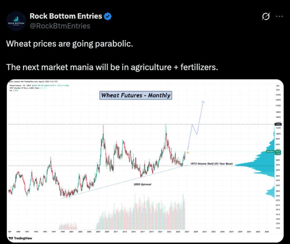 LiteFinance: Market Sentiment for Wheat on Social Media