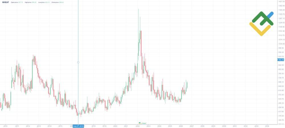 LiteFinance: Wheat Price History