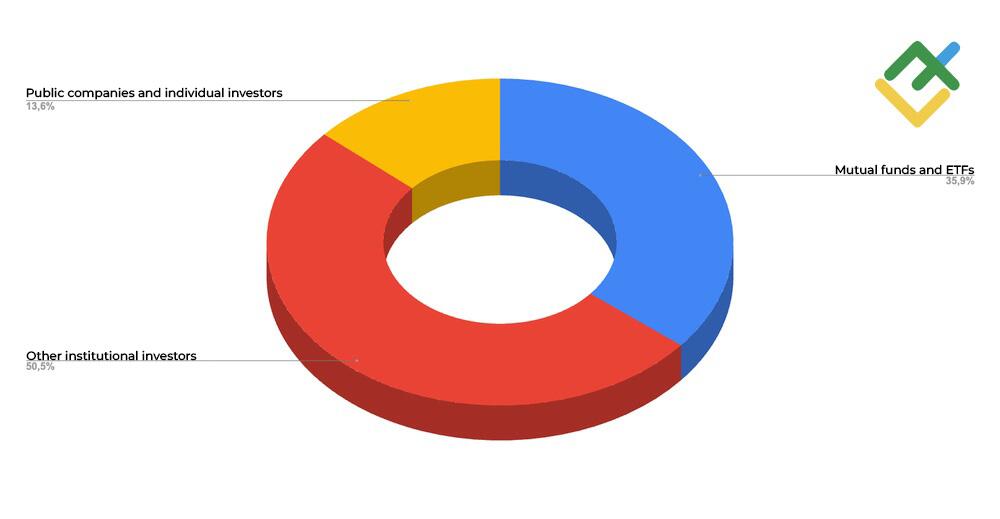 LiteForex: Grafico della distribuzione della proprietà di BlackRock