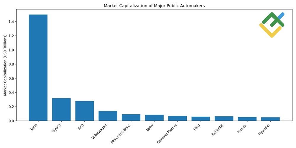 LiteForex: Capitalizzazione di mercato di Tesla e presenza globale