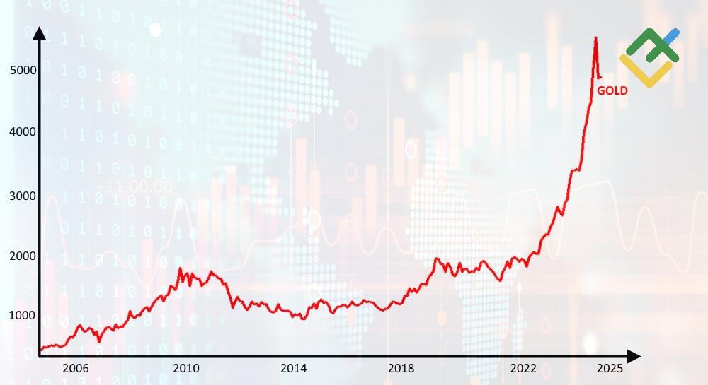 LiteFinance: Why Is the Gold Price Rising? Key Factors Behind the Rally