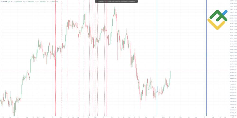 LiteFinance: Определение временных периодов экстремумов по методу Квадрат 9