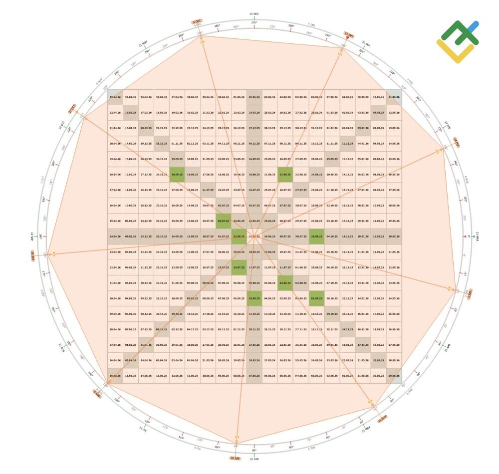 LiteFinance: Определение временных периодов экстремумов по методу Квадрат 9