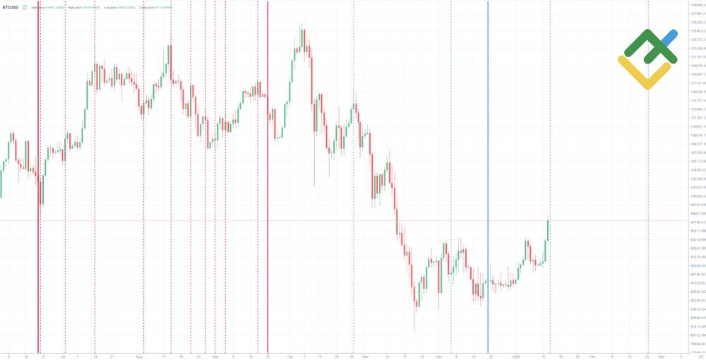 LiteFinance: Определение временных периодов экстремумов по методу Квадрат 9