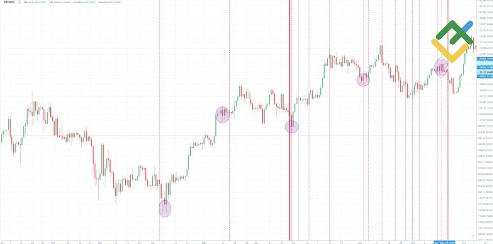 LiteFinance: Определение временных периодов экстремумов по методу Квадрат 9
