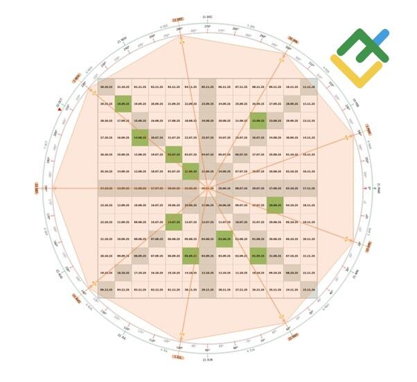 LiteFinance: Поиск контрольных точек по шкале цены