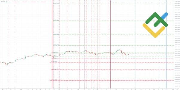 LiteFinance: Поиск контрольных точек по шкале цены