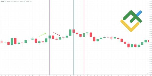 LiteFinance: Практический пример применения метода истинного затмения