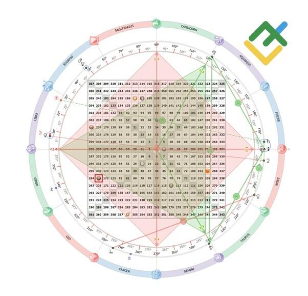 LiteFinance: Основы метода Космограмма