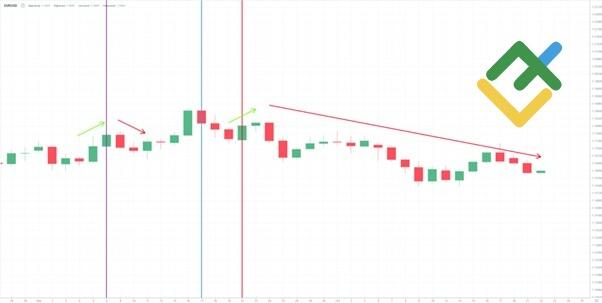 LiteFinance: Практический пример применения метода истинного затмения