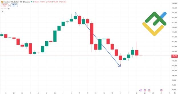 LiteFinance: Какие основные уровни Ганна?