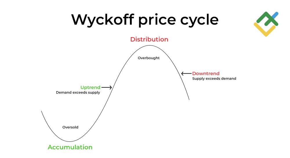 LiteForex: Cykle rynkowe i formacje cenowe Wyckoffa