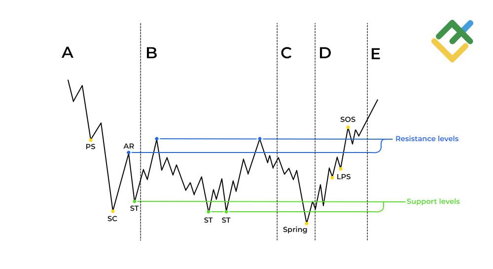 LiteForex: Faza E: Pełny rozwój trendu wzrostowego (Markup)