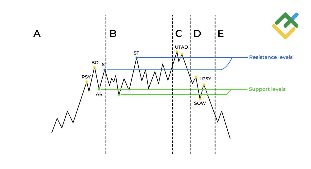 LiteForex: Faza E: Początek trendu spadkowego