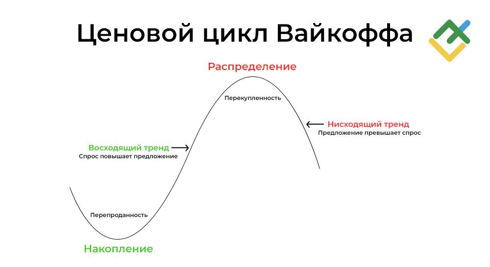 LiteFinance: Рыночные циклы и ценовые паттерны Вайкоффа