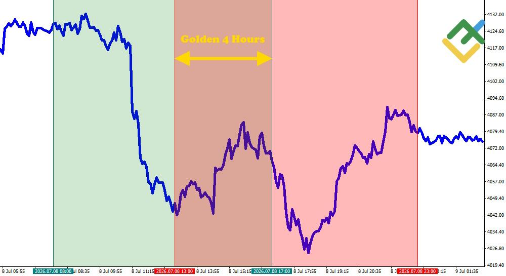 LiteForex: La Sovrapposizione Londra–New York (le "4 Ore d'Oro")