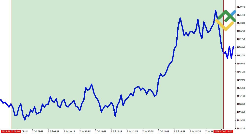 LiteForex: Sessione di Londra (Sessione Europea)