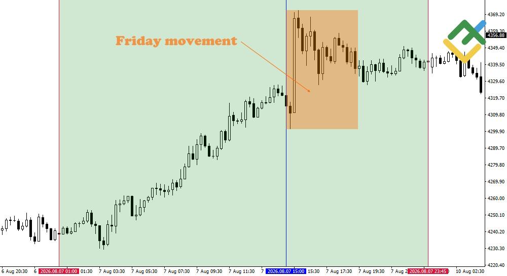 LiteForex: I Migliori Giorni della Settimana per Fare Trading sull'Oro