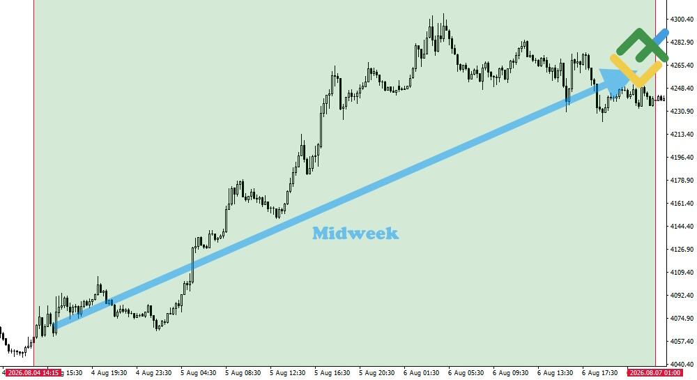 LiteForex: I Migliori Giorni della Settimana per Fare Trading sull'Oro