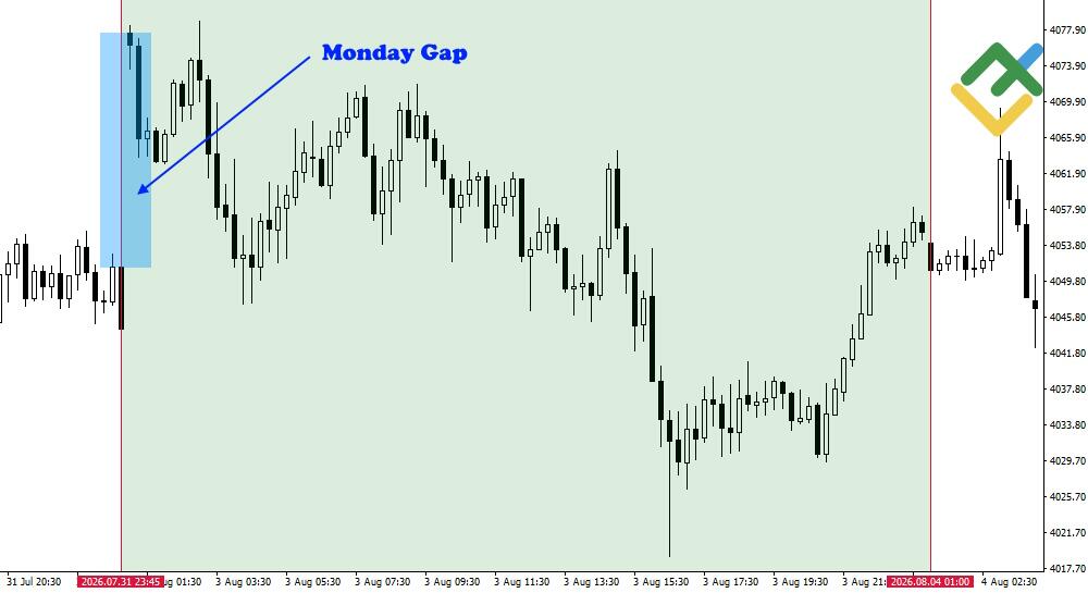 LiteForex: I Migliori Giorni della Settimana per Fare Trading sull'Oro