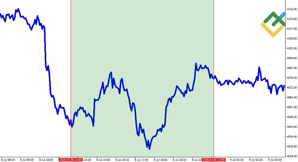 LiteForex: Sessione di New York (Sessione di Trading Americana)