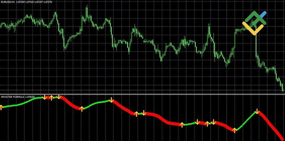 LiteFinance: What Is the Xmaster Formula Indicator?