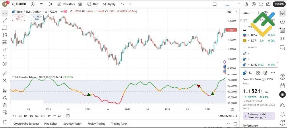 LiteFinance: How the Xmaster Formula Indicator Works