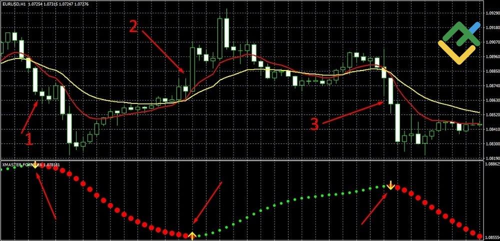 LiteFinance: How to Use the Xmaster Formula Indicator in Forex Trading