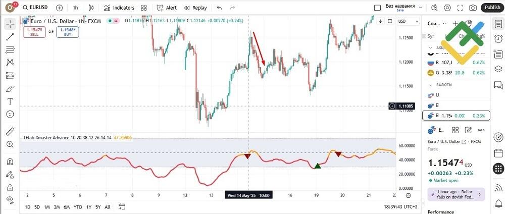 LiteFinance: How to Use the Xmaster Formula Indicator in Forex Trading