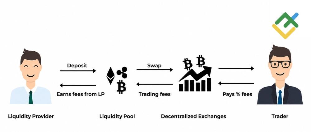 LiteFinance: Qu'est-ce que le farming ?