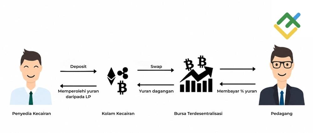 LiteFinance: Apakah Yield Farming?