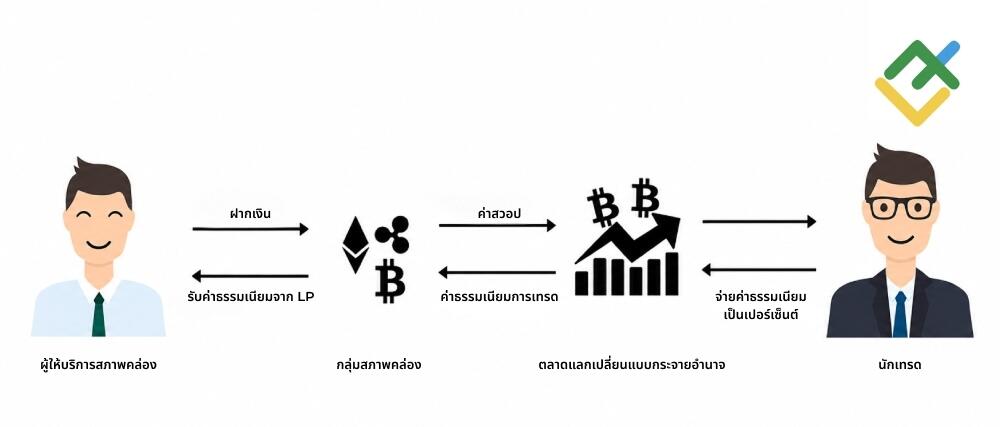 LiteFinance: Yield Farming คืออะไร?
