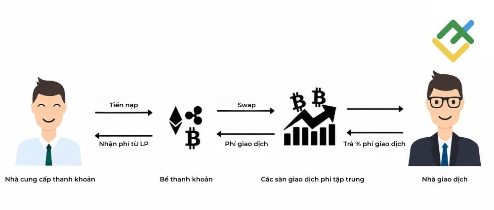 LiteFinance: Yield Farming là gì?