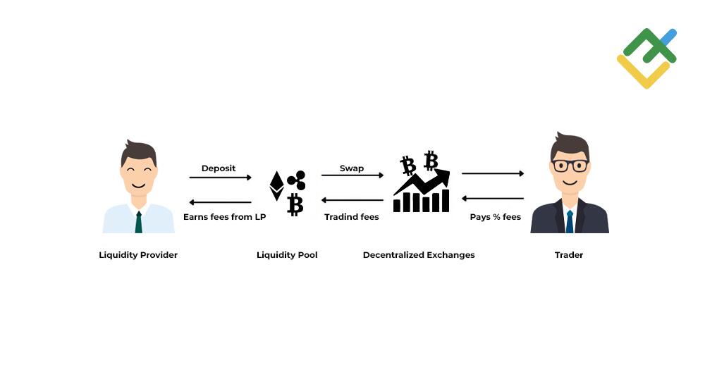 LiteFinance: Apa itu Yield Farming?
