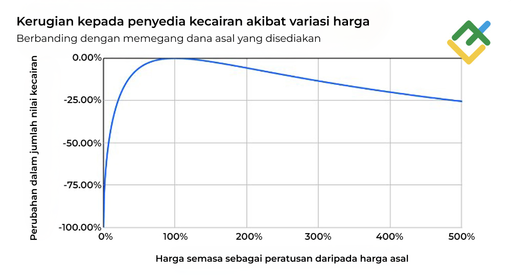 LiteFinance: Risiko Pelaburan