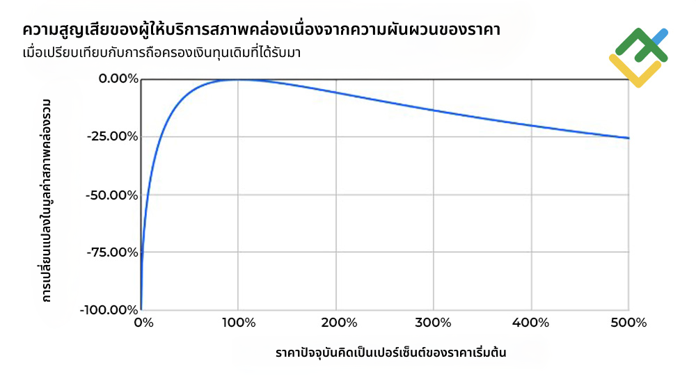 LiteFinance: ความเสี่ยงด้านการลงทุน