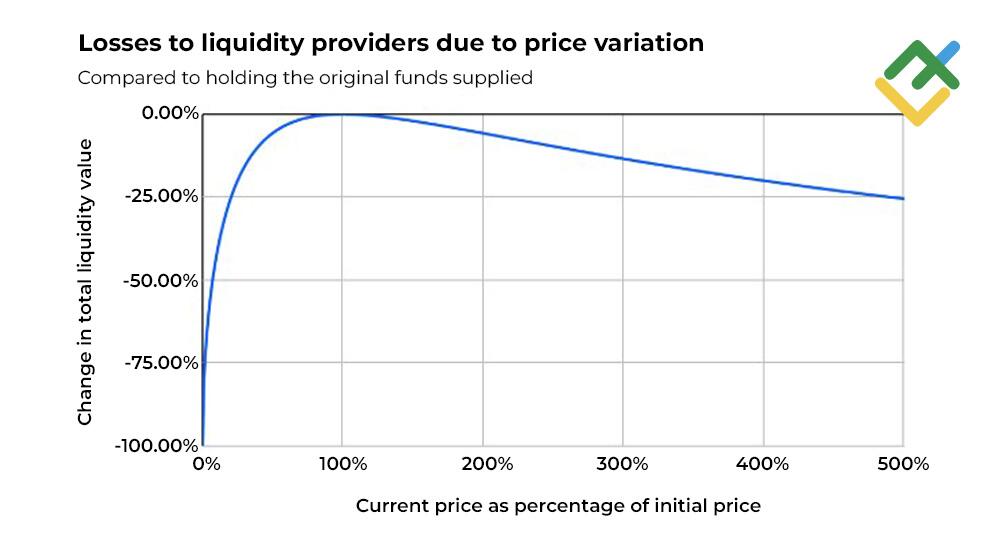 LiteFinance: Risiko Investasi