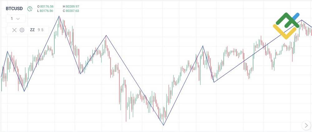 LiteFinance: What Is the Zig Zag Indicator?