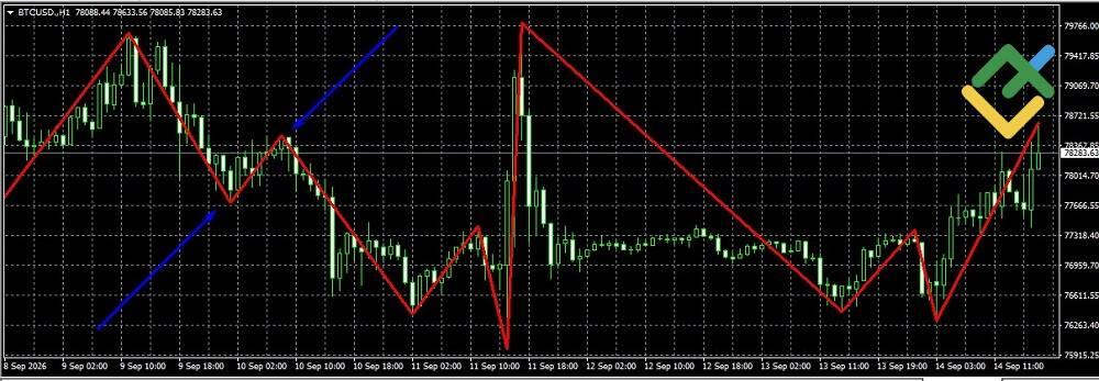 LiteFinance: How the Zig Zag Indicator Works