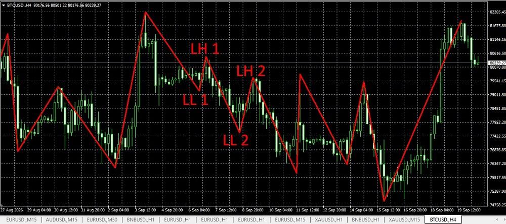 LiteFinance: How to Read the ZigZag on a Price Chart