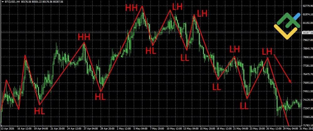 LiteFinance: How to Read the ZigZag on a Price Chart