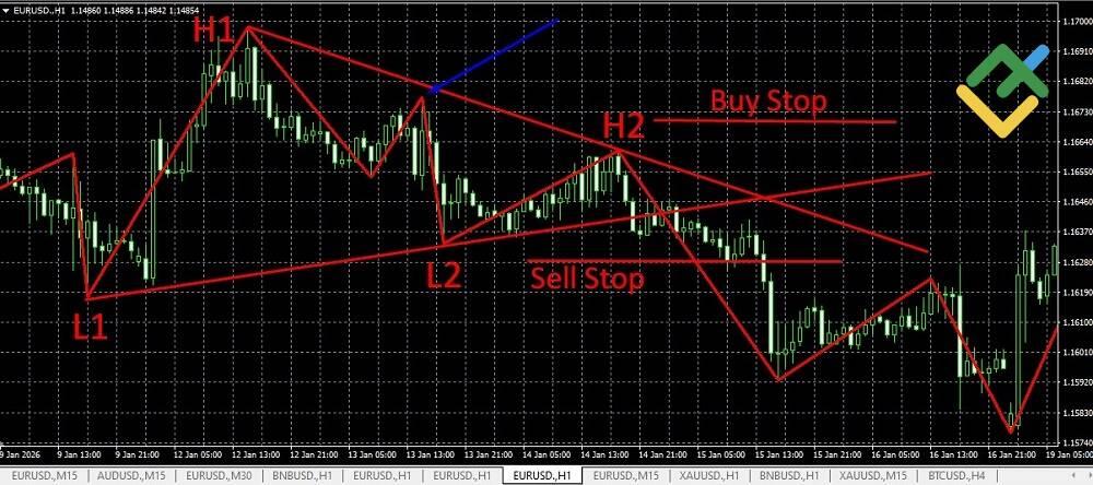 LiteFinance: Zig Zag Indicator Strategy